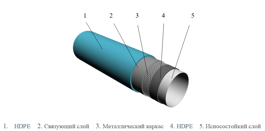 Abrasion-resistant Pipe